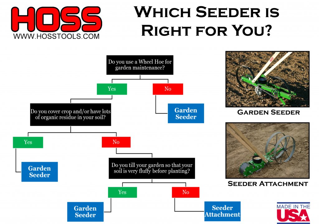 播种机选择 - 流程图